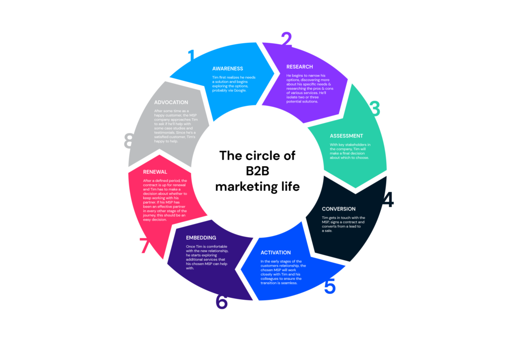 The circle of B2B marketing life
