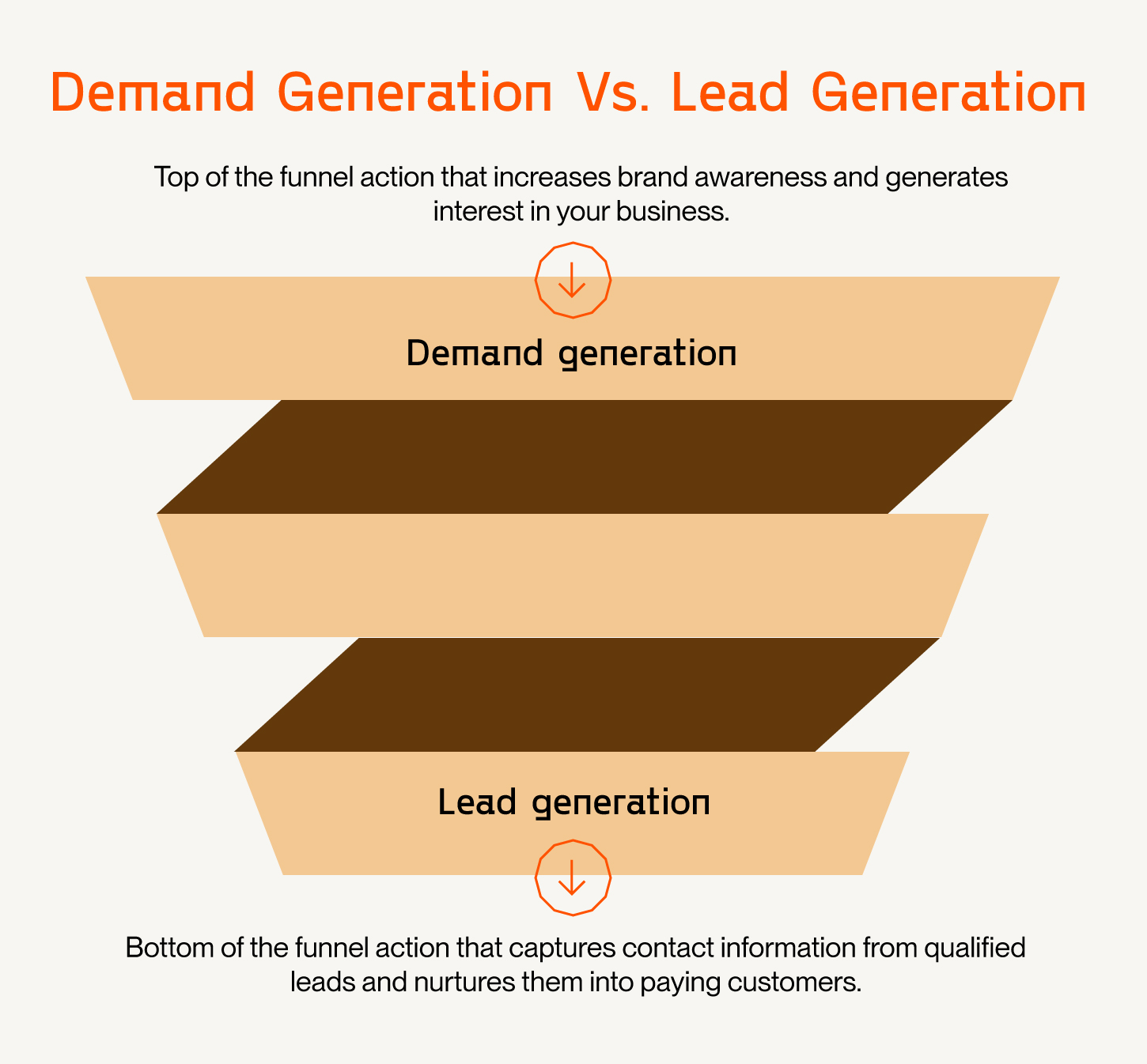 Diagram of where lead generation and demand generation falls into the marketing funnel.