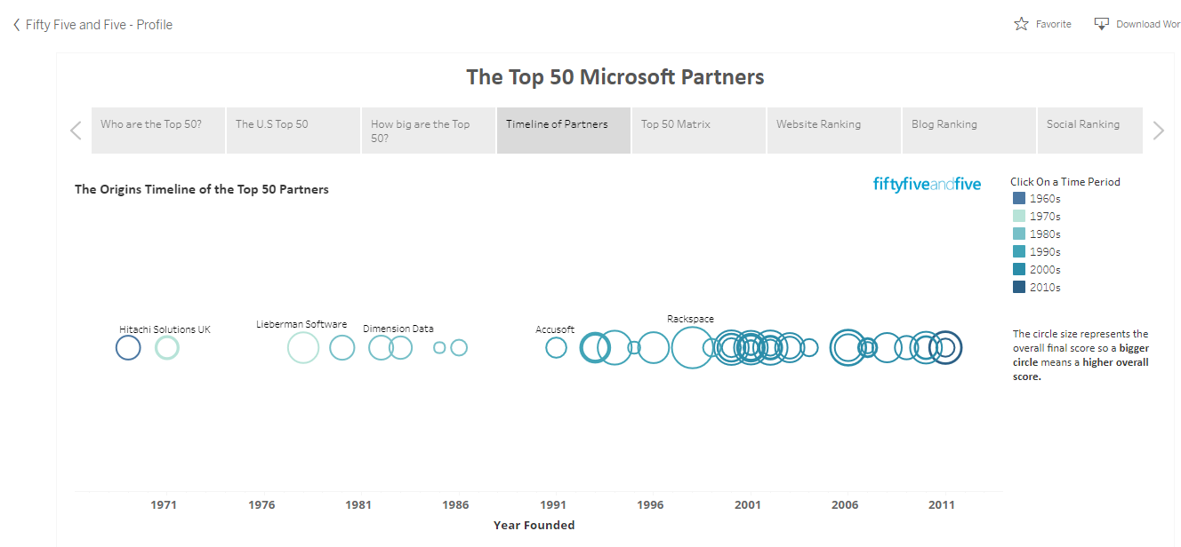 top Microsoft partner