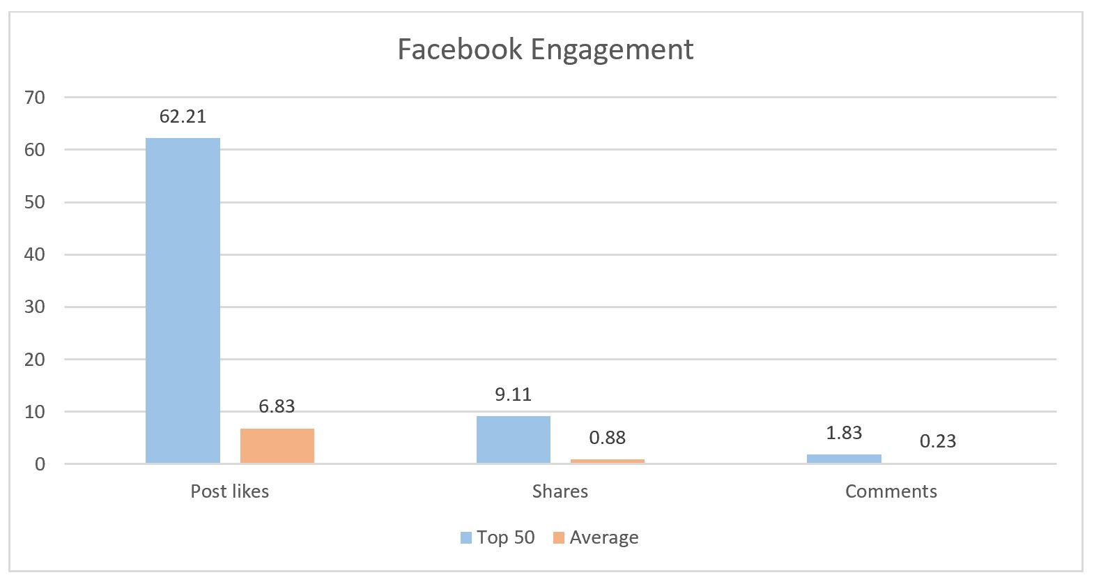 microsoft partner top 50 facebook engagement