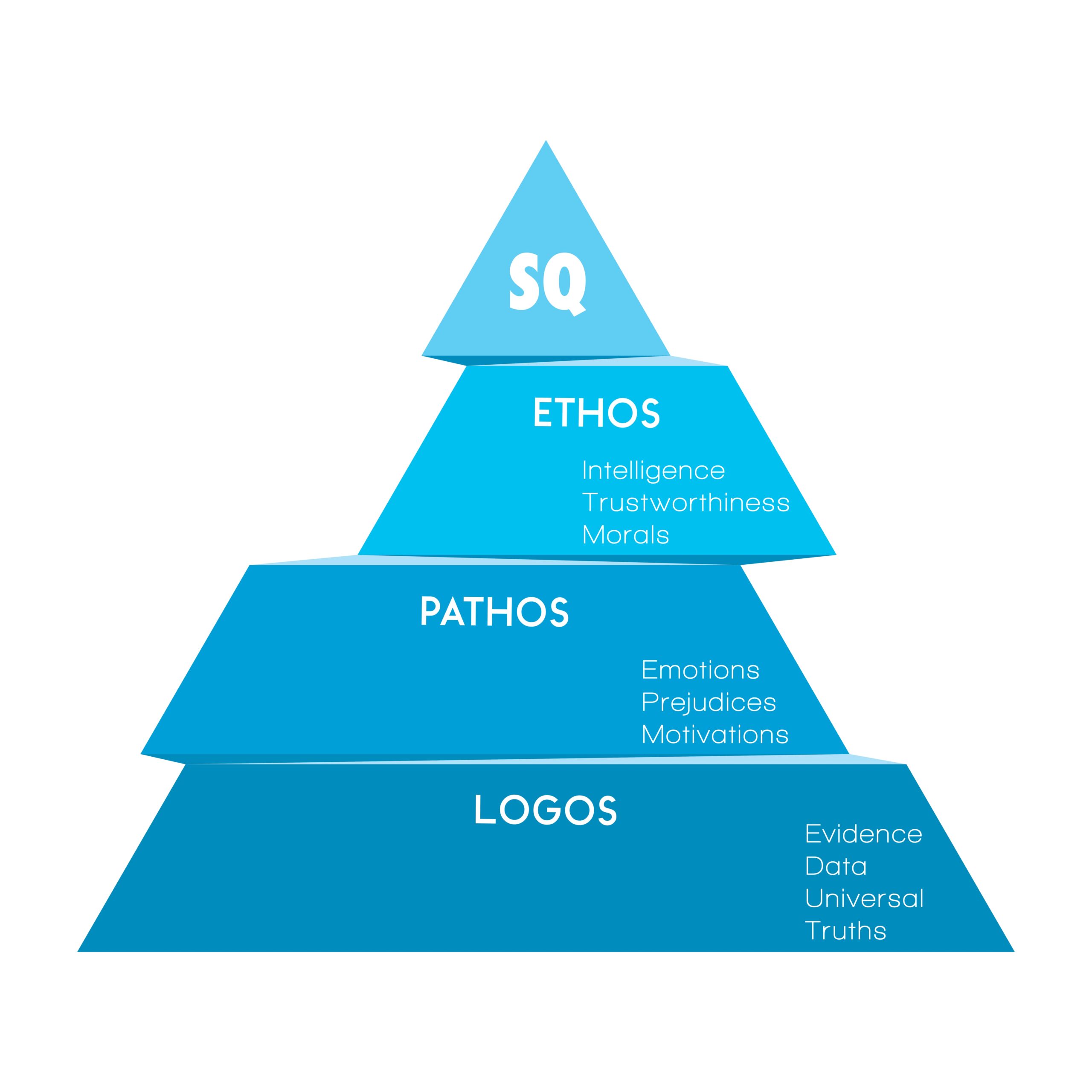 rhetoric triangle containing: pathos, ethos and logos