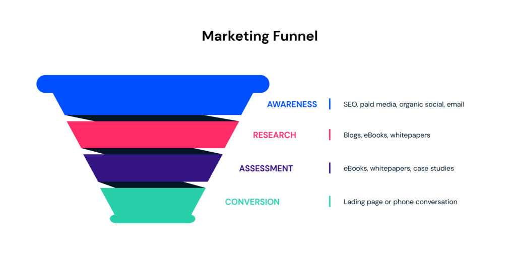 Marketing funnel illustration