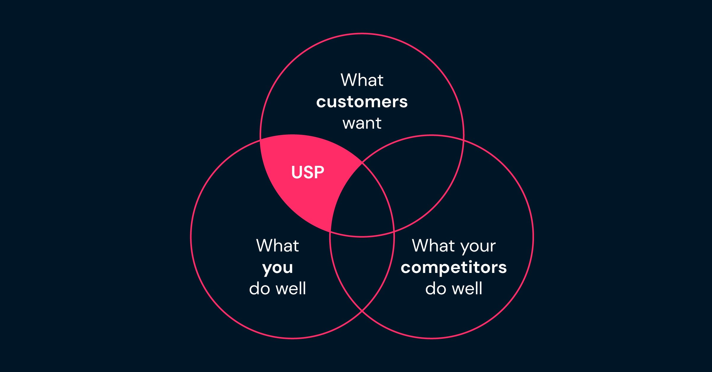 How To Effectively Communicate Your Unique Selling Point (USP)