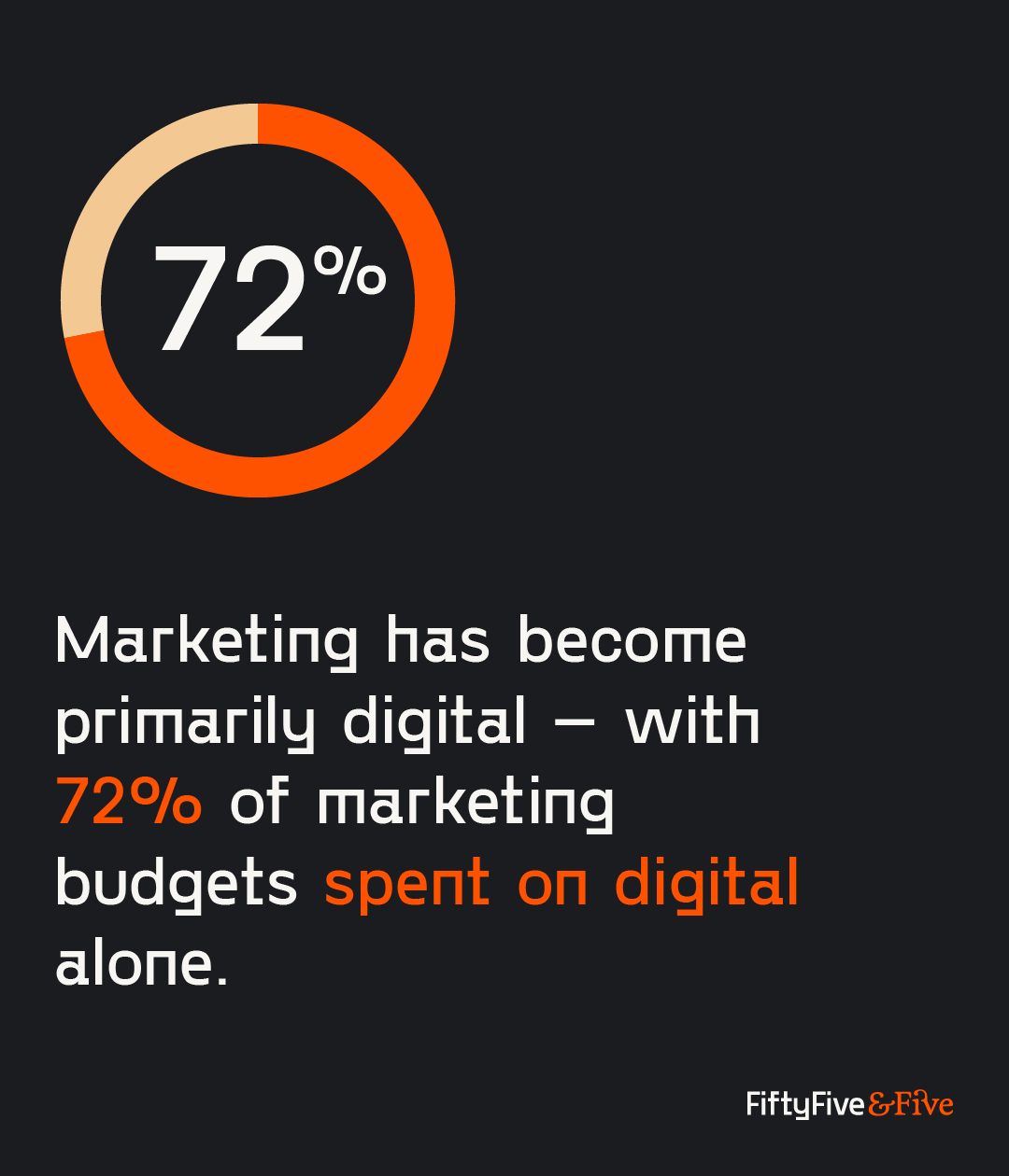 Statistic about digital marketing, with the stats inside a pie chart and text below it.