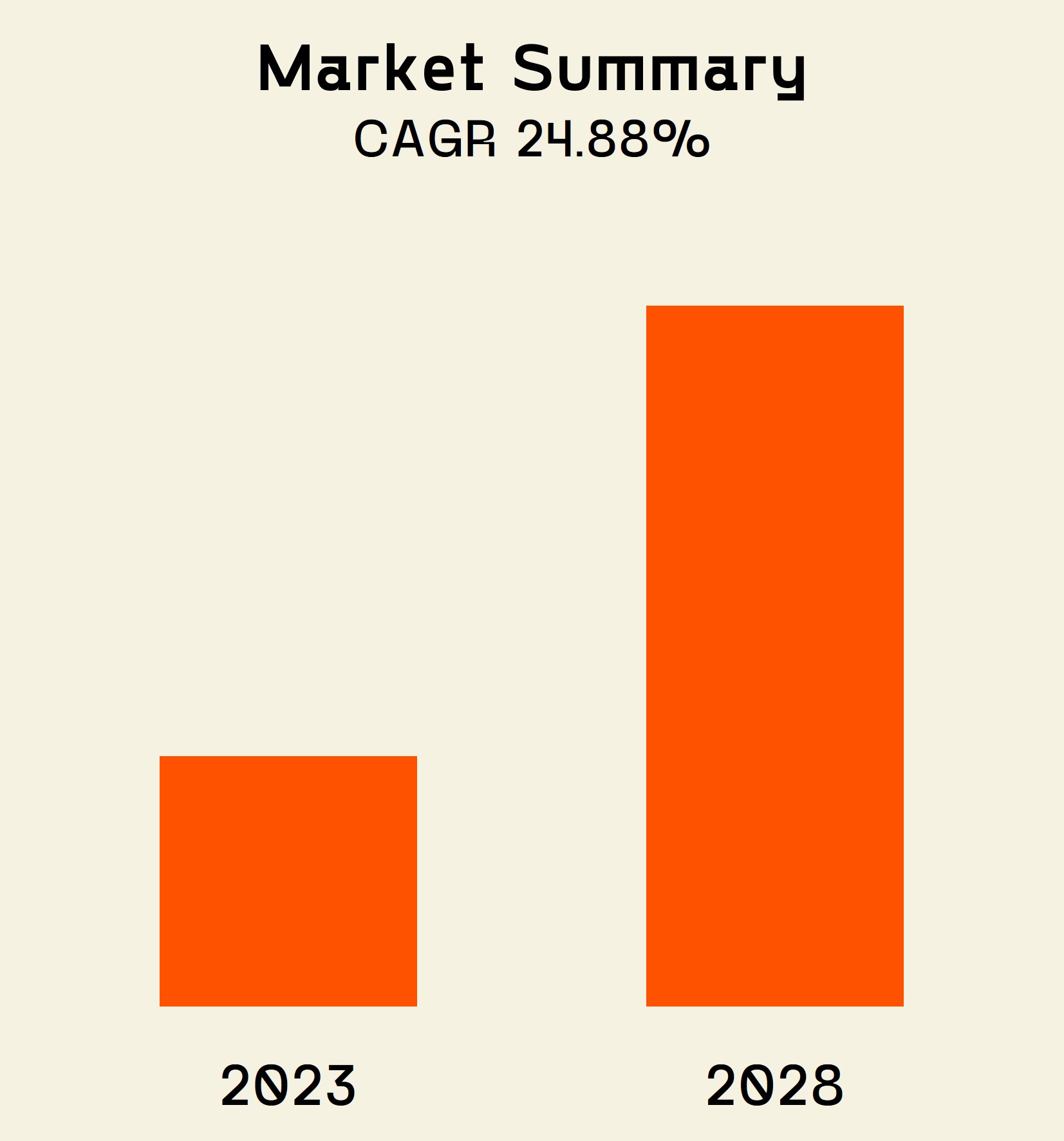 Graph with orange bars that show the growth in Gamification marketing size from 2023 to 2028.